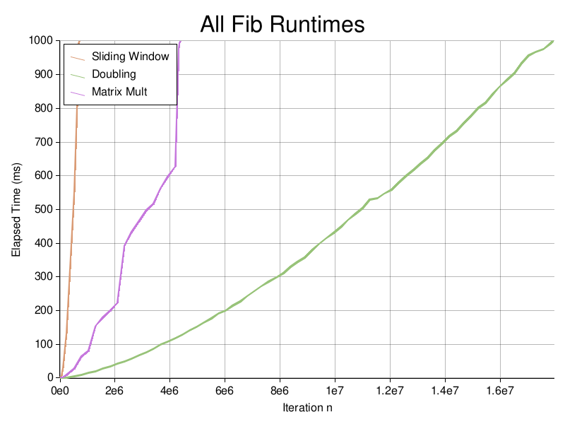 All Fibonacci