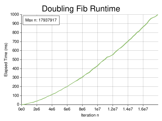 Fast Doubling Fibonacci