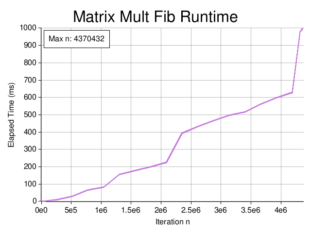 Matrix Multiplication Fibonacci