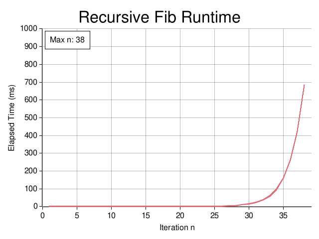 Recursive Fibonacci