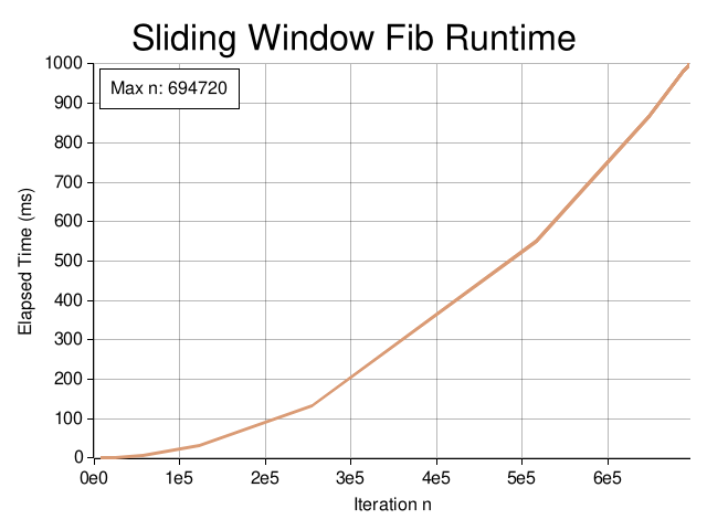 Sliding Window Fibonacci